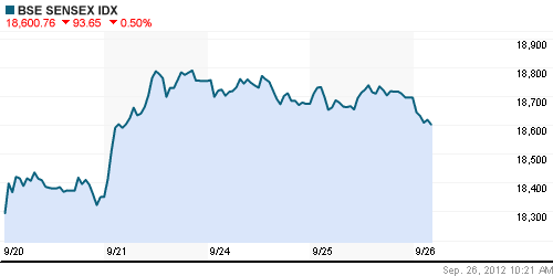 График индекса BSE SENSEX (India).