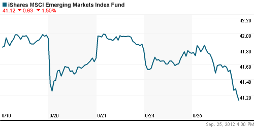 График: iShares MSCI Emerging Markets Index (EEM).