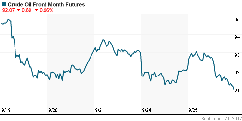 График изменения цен на нефть: Crude oil.