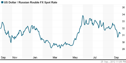 График официального курса Рубля к Доллару США.