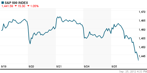 График индекса S&P 500.