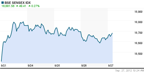 График индекса BSE SENSEX (India).