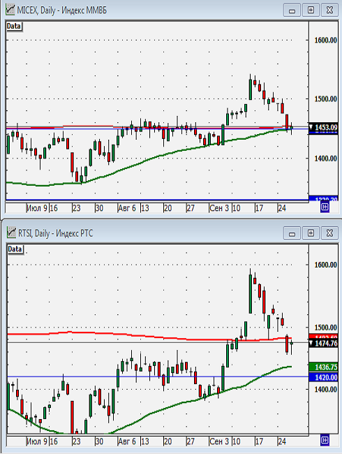 Технический анализ индексов ММВБ и РТС.