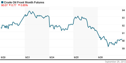 График изменения цен на нефть: Crude oil.