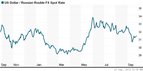 График официального курса Рубля к Доллару США.