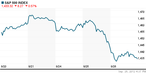 График индекса S&P 500.