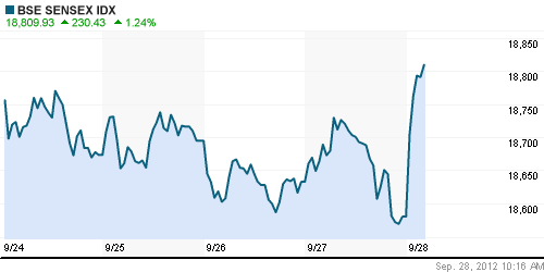 График индекса BSE SENSEX (India).