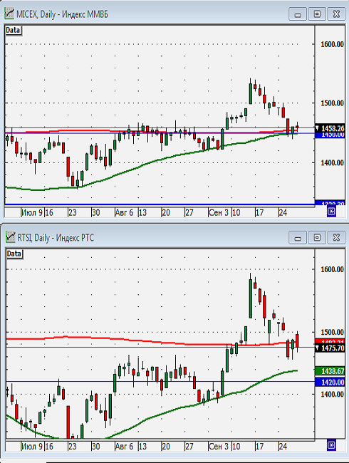 Технический анализ индексов ММВБ и РТС.