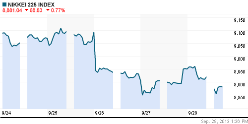 График индекса Nikkei-225 (Japan).