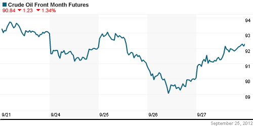 График изменения цен на нефть: Crude oil.