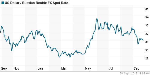 График официального курса Рубля к Доллару США.