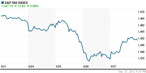 График индекса S&P 500.