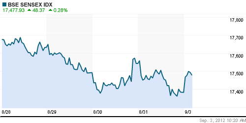 График индекса BSE SENSEX (India).