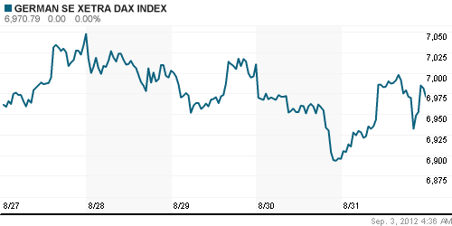 График индекса XETRA DAX.