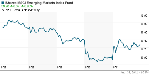 График: iShares MSCI Emerging Markets Index (EEM).