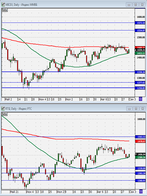 Технический анализ индексов ММВБ и РТС.
