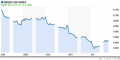 График индекса Nikkei-225 (Japan).
