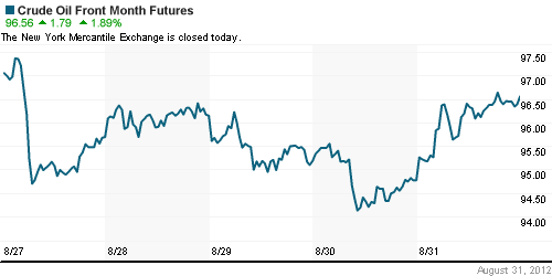 График изменения цен на нефть: Crude oil.