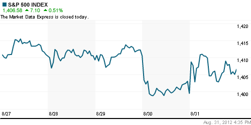 График индекса S&P 500.