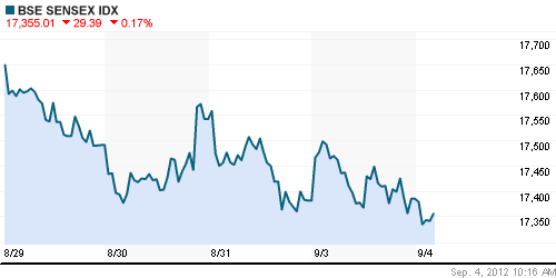 График индекса BSE SENSEX (India).