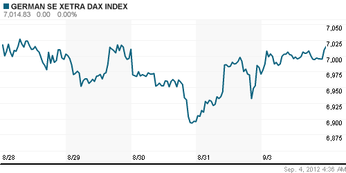 График индекса XETRA DAX.