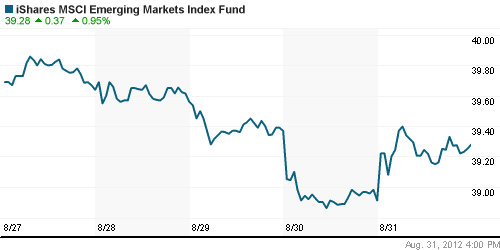 График: iShares MSCI Emerging Markets Index (EEM).