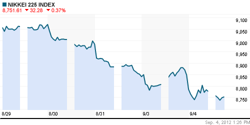 График индекса Nikkei-225 (Japan).