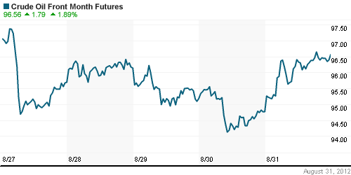 График изменения цен на нефть: Crude oil.