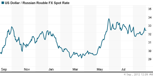 График официального курса Рубля к Доллару США.