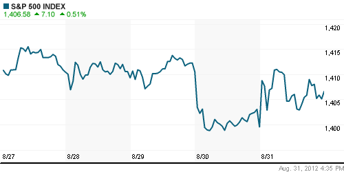 График индекса S&P 500.