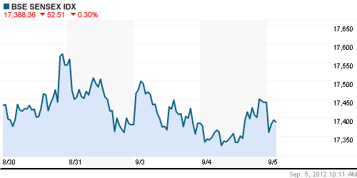 График индекса BSE SENSEX (India).