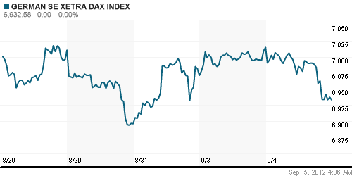 График индекса XETRA DAX.