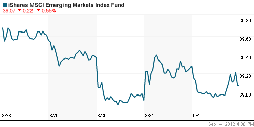 График: iShares MSCI Emerging Markets Index (EEM).