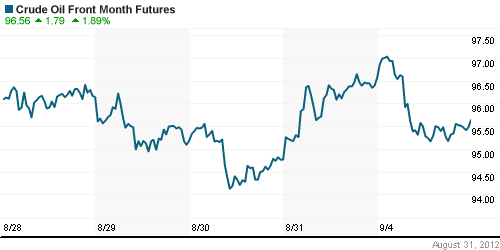 График изменения цен на нефть: Crude oil.