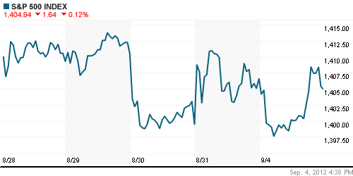 График индекса S&P 500.