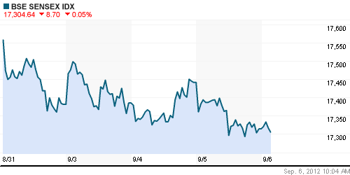 График индекса BSE SENSEX (India).