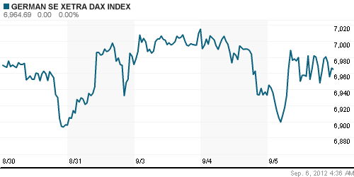 График индекса XETRA DAX.