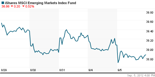 График: iShares MSCI Emerging Markets Index (EEM).