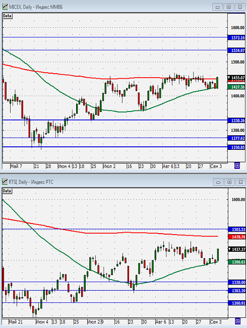 Технический анализ индексов ММВБ и РТС.