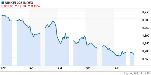 График индекса Nikkei-225 (Japan).