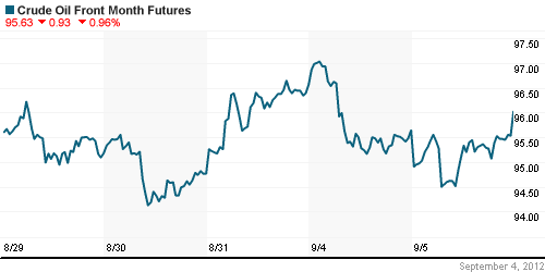 График изменения цен на нефть: Crude oil.