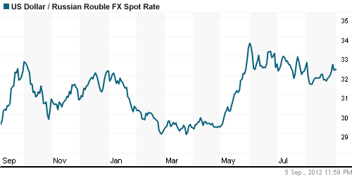 График официального курса Рубля к Доллару США.