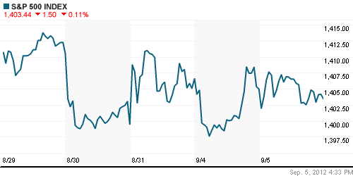 График индекса S&P 500.