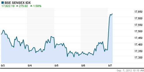 График индекса BSE SENSEX (India).