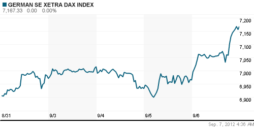 График индекса XETRA DAX.