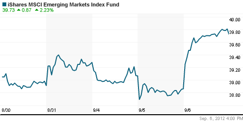 График: iShares MSCI Emerging Markets Index (EEM).