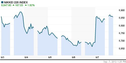 График индекса Nikkei-225 (Japan).