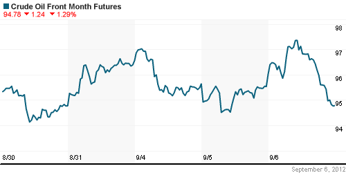 График изменения цен на нефть: Crude oil.