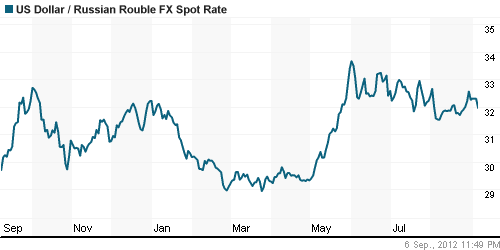 График официального курса Рубля к Доллару США.