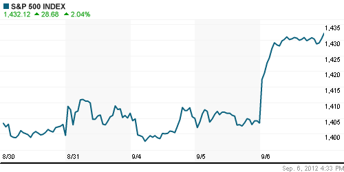 График индекса S&P 500.